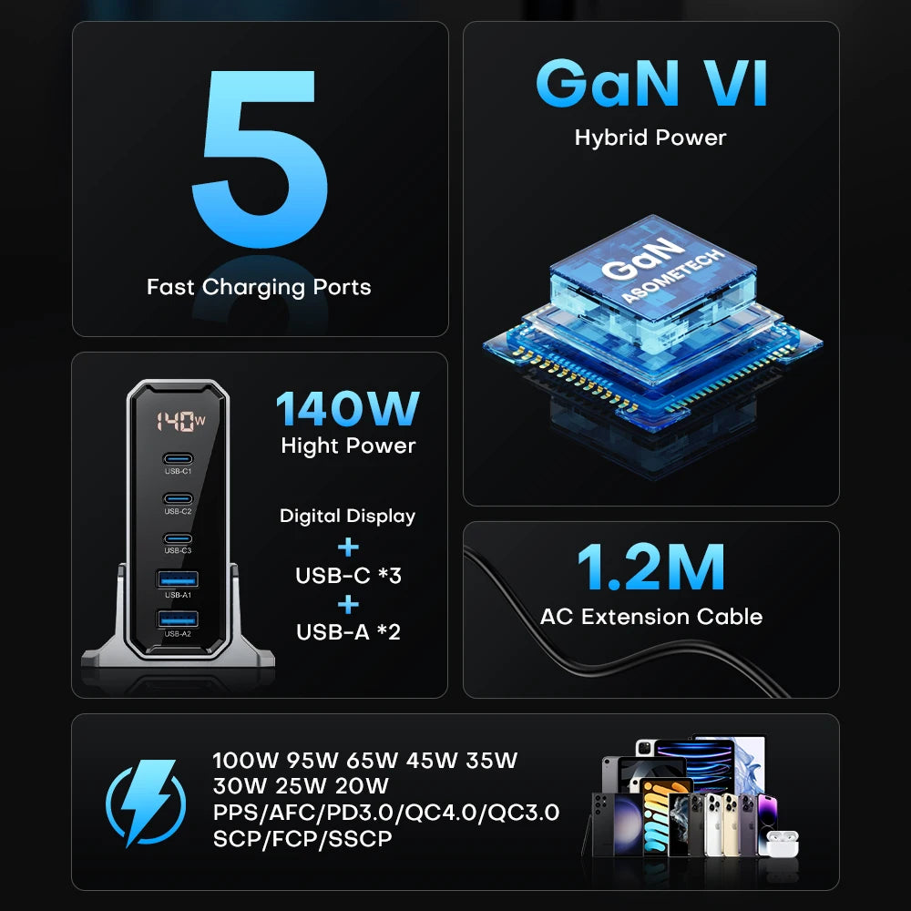 140W 5-Port USB-C GaN Fast Charger