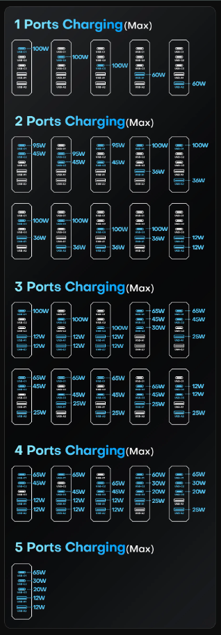 140W 5-Port USB-C GaN Fast Charger